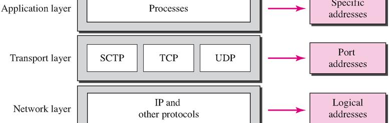 Adresleme TCP/IP protokol kümesiyle