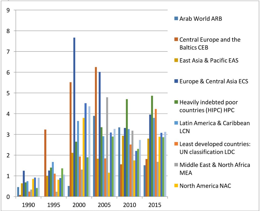 INSTITUTIONS, DEVELOPMENT AND ECONOMIC GROWTH İsmail Şiriner, Zişan Kılıçkan ECS, CSS and CEB all significant increases in FDI as percentage of GDP.