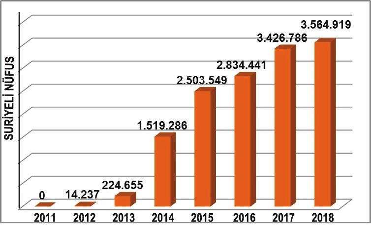 İstanbul dan sonra en çok sığınmacı barındıran iller 468.983 kişi ile Şanlıurfa, 438.108 kişi ile Hatay, 399.026 kişi ile Gaziantep, 225.220 kişi ile Adana, 206.948 kişi ile Mersin, 156.