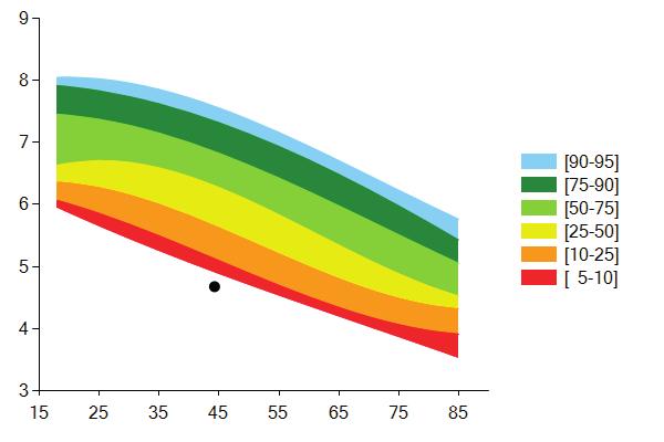 estimated estimated biological biological ageage estimated estimated biological biological ageage Age:Age: 44.244.2 old old Estimated Estimated Biological Biological Age:Age: 52.952.