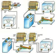 induction Circuits containing inductors 1873 Electricity and Magnetism