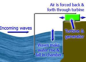 What is it? Waves force air in and out of a chamber.