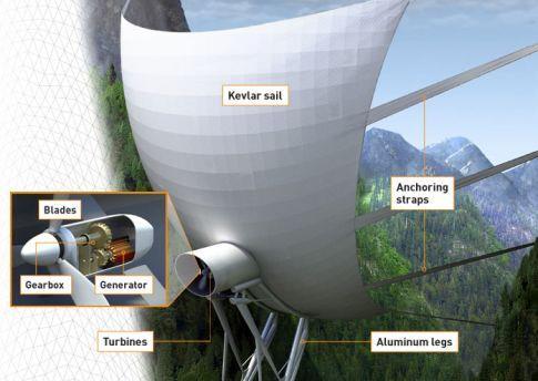 Rüzgar Barajları Rüzgarın elektrik enerjisi üretiminde kullanımda yoğun olarak kullanılan yaklaşımlarda biri rüzgar türibinüdür.