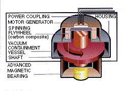 Mechanical Energy Storage Principle: Energy is stored in the form of Mechanical Energy.