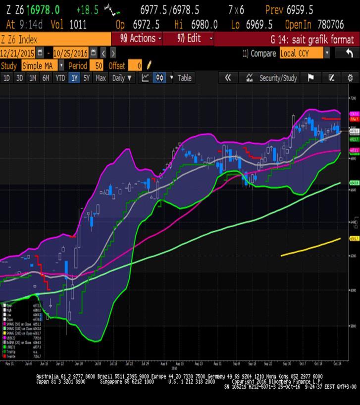 sonra günü hafif yükselişle kapatmışlardır. Visa (NYSE: V) şirketi, dün 3.çeyrek finansal raporda; hisse başına kâr piyasa beklentisinden $0.05 daha iyi açıklanarak $0.78, çeyreklik getiri ise $4.