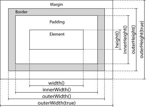 jquery Dimension (Boyut) width() height() innerwidth() innerheight() outerwidth()