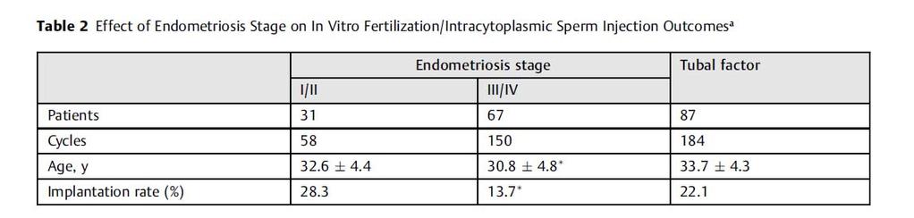 Endometriosis evresi