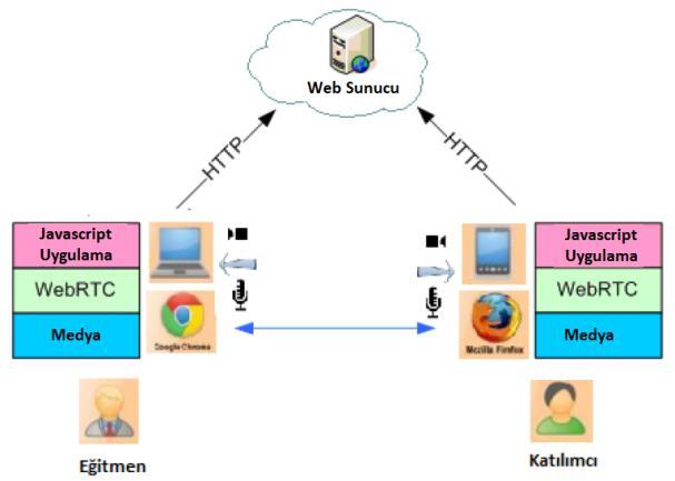 Bu uygulamada; tek bir HTML5 uygulaması ile belirlenen bir zamanda internet bağlantısının olduğu herhangi bir yer ve cihazda hiçbir ek yazılım veya eklentiye gerek duyulmadan kesintisiz anlık sesli