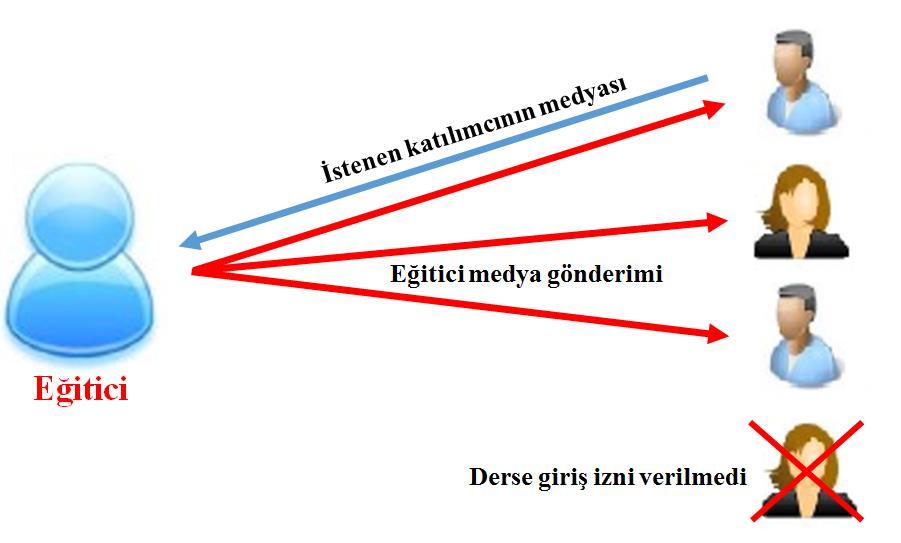 PdfJS sayesinde pdf dosyaları işlenerek canvas üzerinde dokümanın gösterimi sağlanabilmektedir.