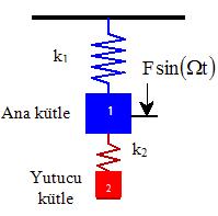 DENEY : DİNAMİK TİTREŞİM YUTUCUSU. DENEYİN AMACI Rezonans freansında titreşen bir sistemin titreşimlerini yine o sisteme bağlı bir ütle-yay sistemine atarma ve böylece ana ütlenin titreşimini önleme.