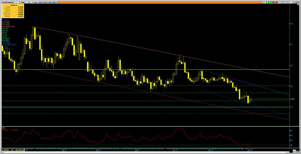 5.9.217 1:44 Dolar/Lira Varlık Cinsi Son Değer Kapanış 5 Günlük H.O. 2 Günlük H.O. 5 Günlük H.O. 1 Günlük H.O. 2 Günlük H.O. USDTRY 3.4351 3.4349 3.449 3.4865 3.5244 3.5389 3.