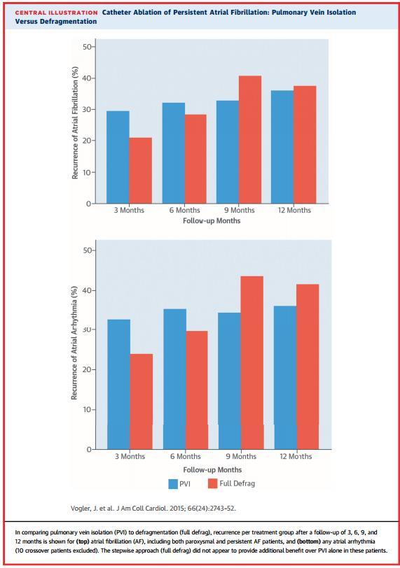Pulmoner ven izolasyonuna full defragmentasyonun eklenmesi, persistan AF hastalarında rekürren AF