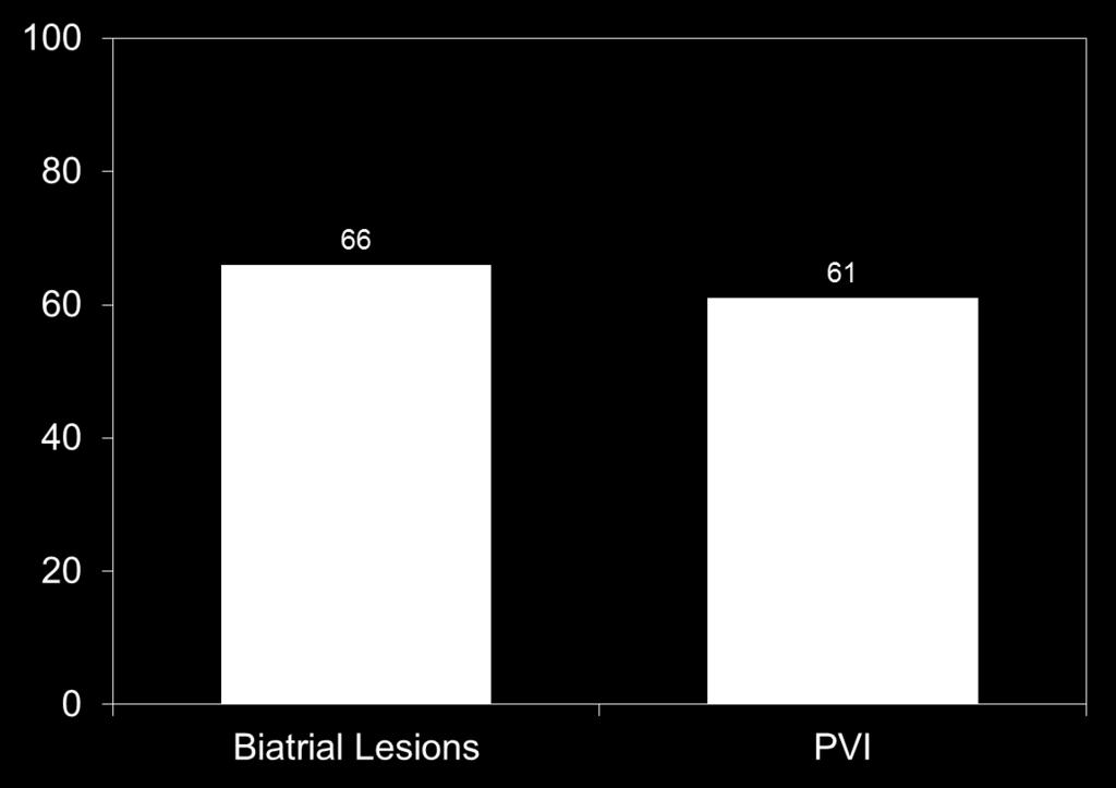 Freedom From AF (%) Biatriyal