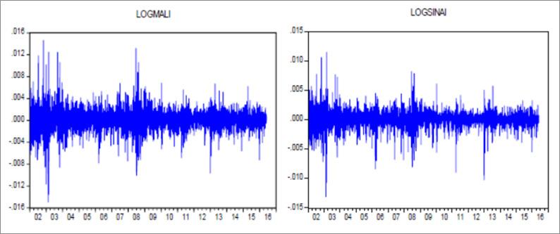 Grafik 2: BIST100 Logaritmik Getiri Grafik 3: BIST