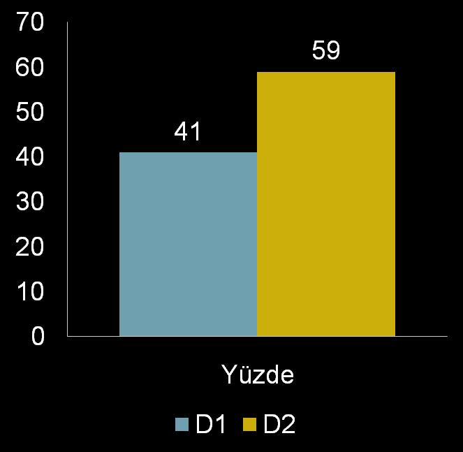 Türkiye de olguların ne kadarına D2 diseksiyon yapılıyor?