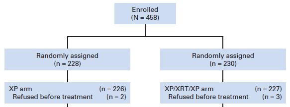 ARTIST Çalışması; Phase III Trial Comparing Capecitabine Plus Cisplatin Versus Capecitabine Plus Cisplatin With Concurrent