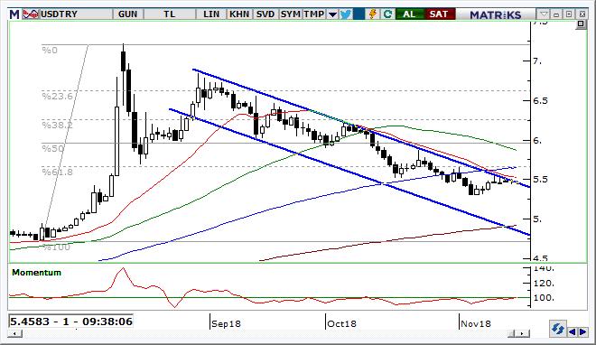 USD/TRY Teknik Analizi Kur tarafında 5,30 seviyesi önemli destek olarak izlenmeye devam edilirken Eylül başından bu yana aşağı kanal formasyonu içinde dalgalanma devam ediyor.