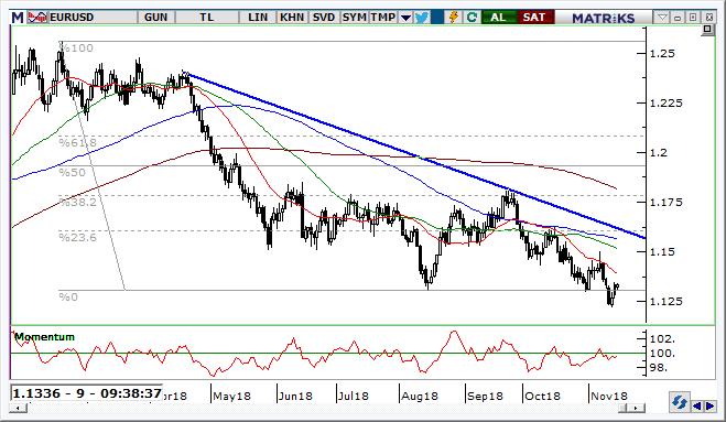 EUR/USD Teknik Analizi Paritede 1,1220 desteğinden tepkilerin geldiği görünmekle birlikte tepki sürecinin devam edip etmeyeceği önemli olacak. Gün içinde yukarı hareketin devam etmesi beklenebilir.