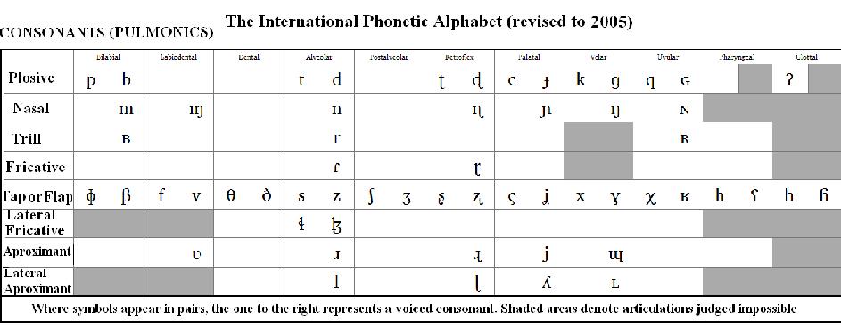 Tablo 4.1. Uluslararası Fonetik Alfabesi nde Ünlüler ve Ünsüzler IPA sembolleri için, geniş harf çeşitliliği nedeniyle Latin alfabesinden yararlanılmıştır.