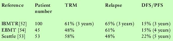 Allo-HSCT reports in HL < 2000 50 % TRM Myeloablative Gajewski JL,JCO