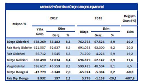 Bütçede açık artıyor, faiz dışı fazla azalıyor Ekim 2018 de merkezi yönetim bütçesinde açık, geçen yılın aynı ayına göre %61 lik artışla 5,38 milyar TL ye yükseldi.