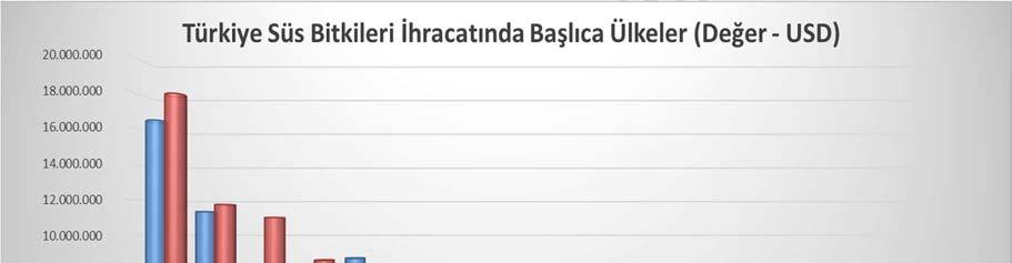Tablo: Türkiye Süs Bitkileri İhracatı 2016 2017 PAY (%) ÇİÇEK SOĞANLARI.703.041.293.161 1,5 CANLI BİTKİLER 5.206.806 7.831.471 56,4 KESME ÇİÇEKLER 7.292.732 8.466.