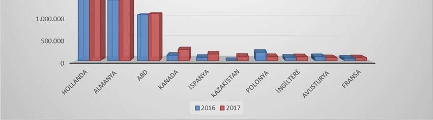 Yosun ve ağaç dalları ürün grubunda 2017 yılı Ocak-Aralık döneminde, bir önceki yıl aynı döneme göre %1 oranında ihracat artışı olmuş