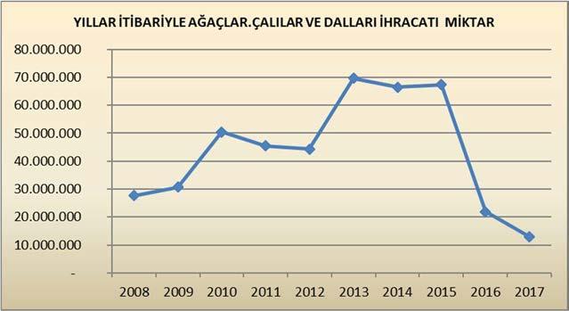 Grafik: İhracat: