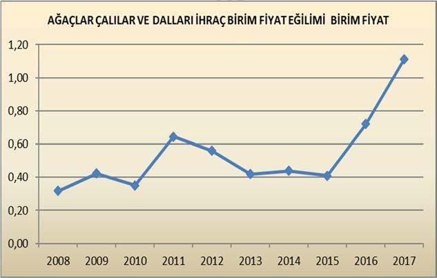 Değişimi