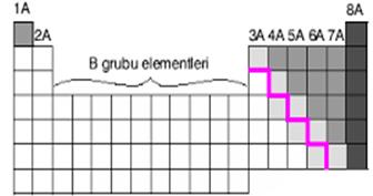 Periyodik tabloda elementler atom numaralarına göre dizilmiştir. 3. Periyodik tabloda 18 tane periyod bulunmaktadır.