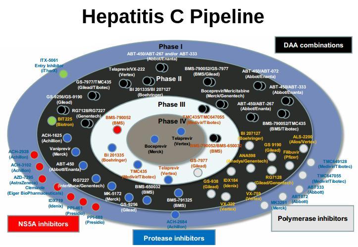 HCV: Post-Tx Nükslerde Tedavi HCV: Genotip 4 Hastalarda Tedavi Hasta SOF + LDV AbbVie 3D SOF + DAC SOF + SMV Genotip 1, 4 + veya siz + Hasta SOF + LDV AbbVie 2D SOF + SMV SOF + DAC Nonsirotik Sirotik