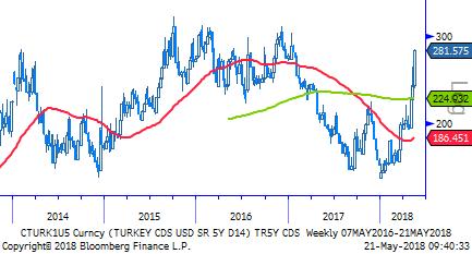 TL Bono & Eurobond TL Tahvil/Bono: Lokal tarafta ise geçtiğimiz hafta PPK 300 baz puan faiz artışı kararı almıştı.