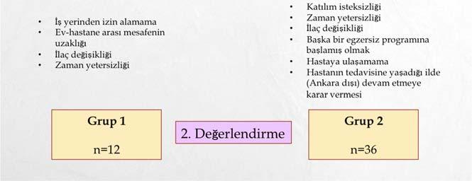 İlk değerlendirmeler tamamlandıktan sonra grup 1'deki hastalar anti-tnf tedavileri ve rutin doktor takiplerinin yanı sıra 12 hafta boyunca, haftada 3 gün bir saat devam eden, ilgili fizyoterapistin