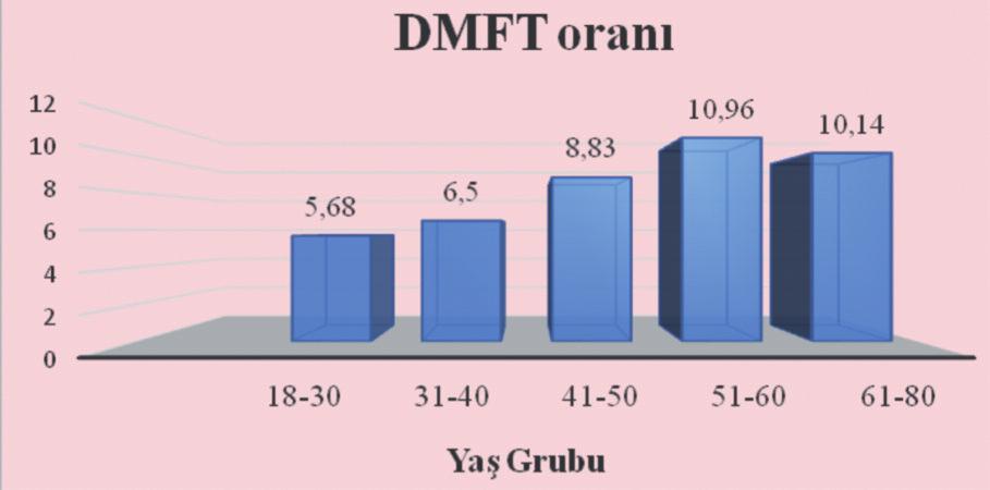 ŞEKİL 1: Yaş gruplarına göre çürük, kayıp, dolgulu dişler (DMFT) oranının dağılım tablosu. ŞEKİL 2: Diş fırçalama durumu göre çürük, kayıp, dolgulu dişler (DMFT) oranının dağılım tablosu.