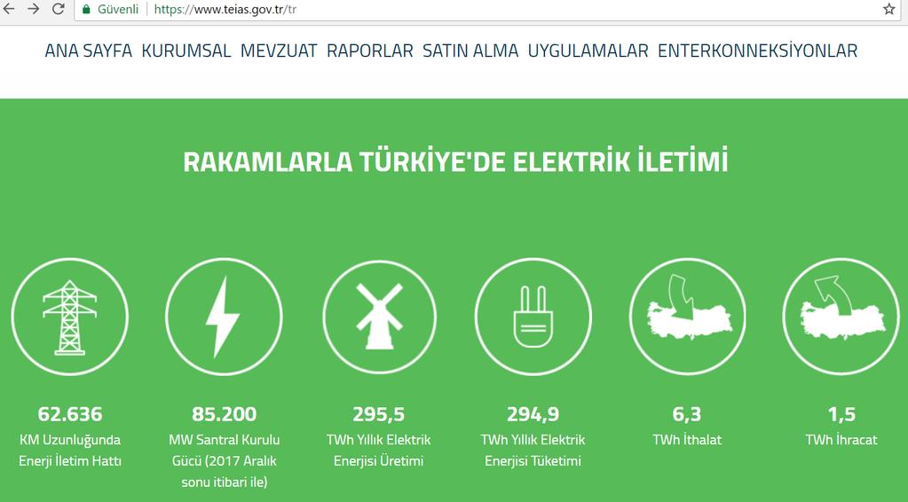Elektrik Verileri 3 2016 yılında elektrik arzı 274,4 TWh Arz tarafına baktığımızda 2017 yılında Türkiye de yerli ve yenilenebilir enerjiye verilen önemde artış