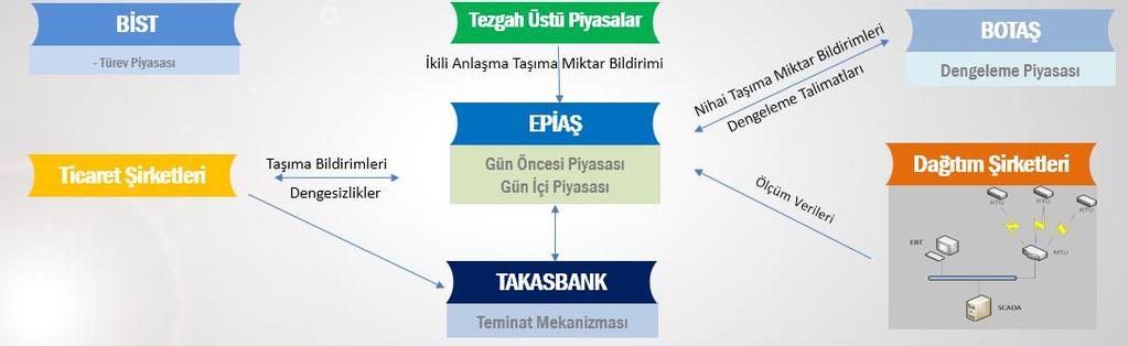 Doğalgaz Piyasası 42 Gün öncesi piyasası ve dengeleme gazı piyasası oluşturulması ile ilgili çalışmalar devam etmektedir.