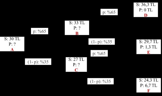 p = 0,65 c = e -2rΔt [p²c uu + 2p(1 p)c ud + (1 p)²c dd] c A = e -2*0,12*0,25 [0,65²*5,3 + 2*0,65(1 0,65)*0 + (1 0,65)²*0] c A = 2,1 TL Görüldüğü üzere, alım opsiyonunun cari fiyatına ilişkin olarak