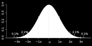 şeklinde yazılabilir. Burada z standart normal dağılan rassal sayıları ifade etmektedir. Bilindiği gibi kümülatif standart normal dağılım simetrik ve çan eğrisi şeklinde dağılmaktadır.