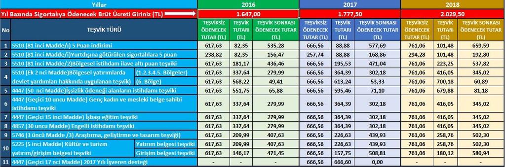 SGK TEŞVİKLERİNDEN GERİYE DOĞRU YARARLANMA Aşağıdaki tabloyu SGK sitesinden indirip, teşvik hesaplaması yapabilirsiniz. SİGORTALILIK İŞVEREN İŞVEREN İSTHİDAM TEŞVİKLERİ http://www.sgk.gov.