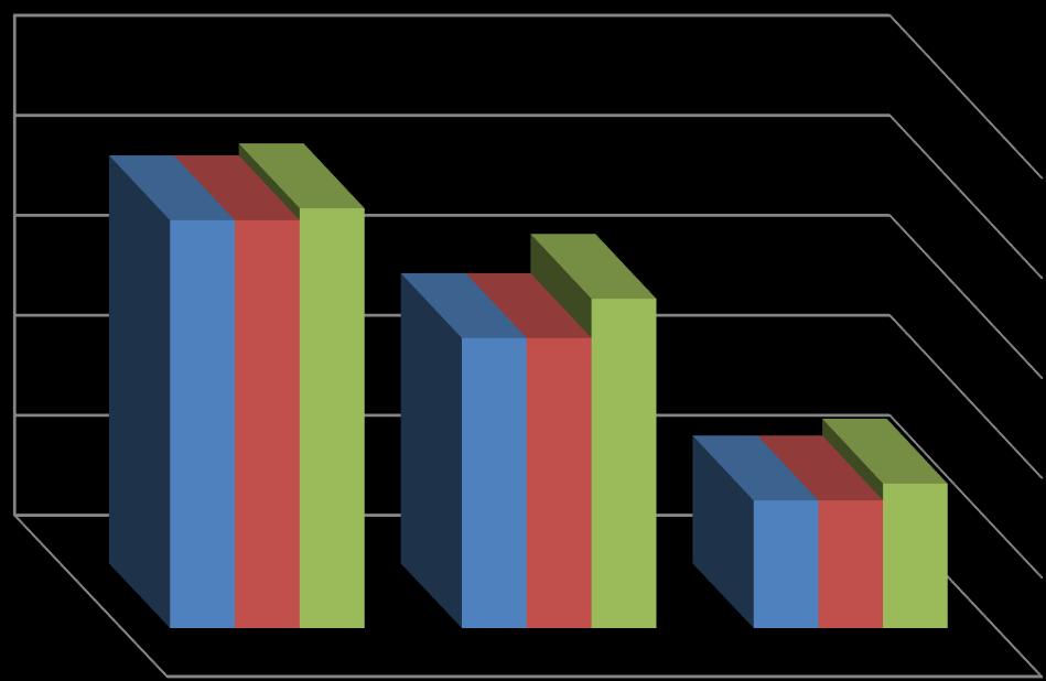 2014-2016 YILLARI YAŞ ORTALAMALARINA GÖRE TAŞIT DURUMU KARŞILAŞTIRMALARI 50% 45% 40% 35% 30% 25% 20% 15% 10% 5% 0% 49% 47% 47% 37% 37% 35% 16% 16% 16% 2014 2015 2016 0-5 YAŞ ARASI 5-10 YAŞ ARASI 10