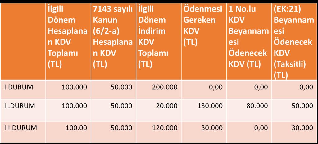 İŞLETME KAYITLARININ DÜZELTİLMESİ KAYITLARDA YER ALDIĞI HALDE İŞLETMEDE BULUNMAYAN EMTİA (MADDE 6/2) Kayıtlarda yer aldığı hâlde işletmede mevcut olmayan emtiaya ilişkin beyanlara yönelik olası