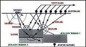 Zemin Arazi Deneyleri Plaka Yükleme Deneyi Zemin Emniyet Gerilmesi ve Temel Oturması b p B t q em zemin = q em(plaka) b plaka B temel Yatak Katsayısı k = E B (1 μ 2 ) Vesic (1961) E : Elasitiste