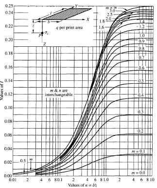 Gerilme Dağılışı Boussinesq (1885) gerilme dağılımı ; Dörtgensel Yük Δσ v = q I p Fadum (1948) abakları için