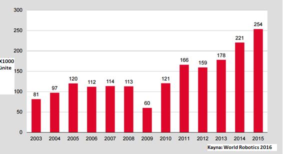 404 X 1000 Ünite Kaynak: World Robotics 2016 Şekil 1.