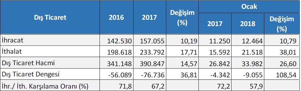 Dış Ticaret