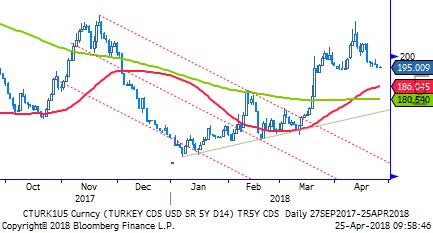 Dün 2 ve 10 yıllık gösterge tahviller günü sırasıyla -24 baz puan artışla- %14,85 ve -53 baz puan artışla- %13,45 ile tamamladılar.