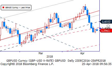 Gbp/Usd & Gbp/Eur FED kararları sonrası Dolar Endeksi 92,30 seviyesine kadar gevşedi. Bugün ise tekrar yukarı yönde hareket etme isteği içinde.