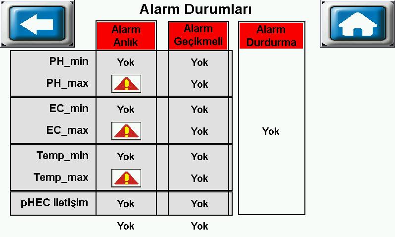ALARM DURUM EKRANI(Giriş ekranında Alarm üzerine basılarak ulaşılır) Alarm oluşmuş ise hangi
