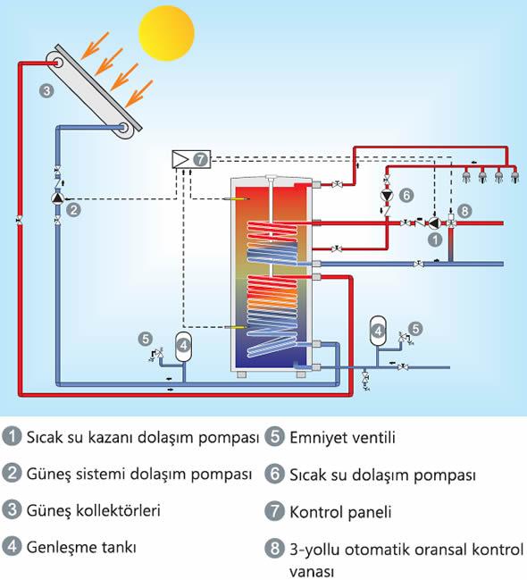 ÇİFT SERPANTİNLİ BOYLER TEKNİK ÖZELLİKLER 160lt'den 5000lt'ye kadar standartlara uygun yüksek verimli Güneş enerjisi ve kazan sistemleriyle uyumlu çift serpantinli modeller.