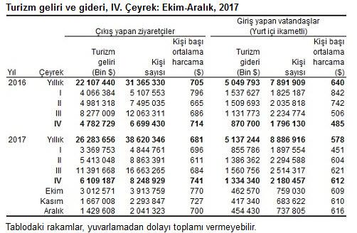 oluşturdu. Bu çeyrekte yurt dışını ziyaret eden vatandaş sayısı bir önceki yılın aynı çeyreğine göre %21,4 artarak 2 milyon 180 bin 457 kişi oldu.